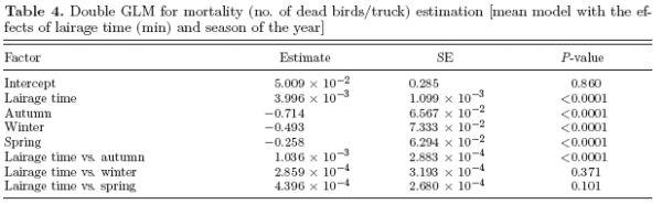 Environment, Well-Being and Behaviour. Preslaughter mortality of broilers in relation to lairage and season in a subtropical climate - Image 8