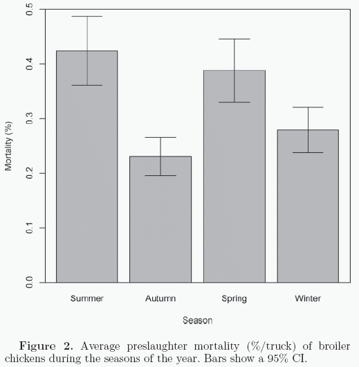 Environment, Well-Being and Behaviour. Preslaughter mortality of broilers in relation to lairage and season in a subtropical climate - Image 6