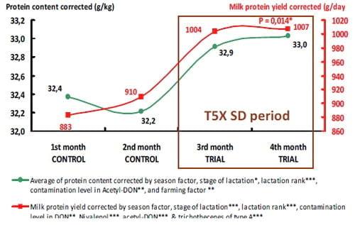 T5X and Zootechnical Performances of Dairy Cows Facing Suspected Mycotoxins Problems. Northern Profile (Trichotecens / ZEA / Fumo) - Image 4