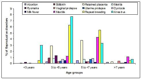 Prevalence of Reproductive Disorders in Cattle with Reference to Genotype Age and Parity in Bangladesh - Image 4