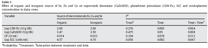 Antioxidant enzymes and somatic cell count in dairy cows fed with organic source of zinc, copper and selenium - Image 5