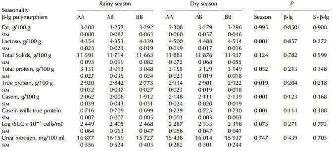 Effect of beta-lactoglobulin polymorphism and seasonality on bovine milk composition - Image 4