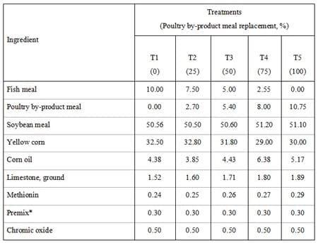 Evaluation of Poultry-by Product as Feedstuff in the Diets of Nile Tilapia - Image 1
