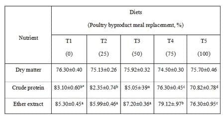 Evaluation of Poultry-by Product as Feedstuff in the Diets of Nile Tilapia - Image 3