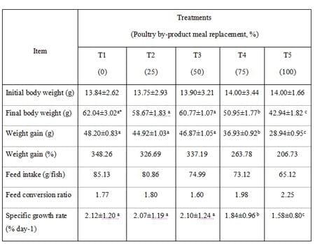 Evaluation of Poultry-by Product as Feedstuff in the Diets of Nile Tilapia - Image 2