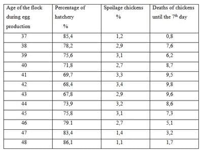 The Influence of Klebsiella Bacterial Infection on Results of Hatchery and Quality of one day old Broiler chickens - Image 1