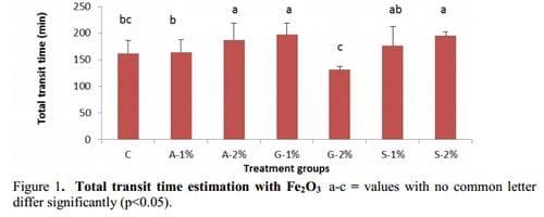 The Effect of Digesta Viscosity on Transit Times and Gut Motility in Broiler Chickens - Image 1