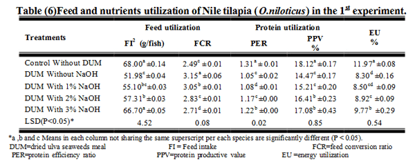 A Trial to Improve the Utilization of Water Lettuce (Ulva Lactuca) and Water Fern (Azolla Pinnata) in Nile Tilapia (Oreochromis Niloticus) Diets - Image 6