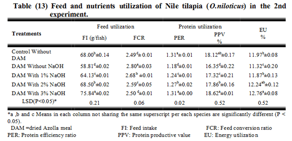 A Trial to Improve the Utilization of Water Lettuce (Ulva Lactuca) and Water Fern (Azolla Pinnata) in Nile Tilapia (Oreochromis Niloticus) Diets - Image 13