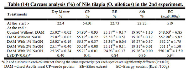 A Trial to Improve the Utilization of Water Lettuce (Ulva Lactuca) and Water Fern (Azolla Pinnata) in Nile Tilapia (Oreochromis Niloticus) Diets - Image 14