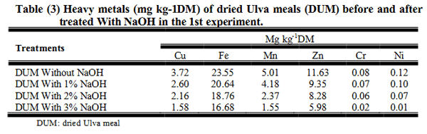 A Trial to Improve the Utilization of Water Lettuce (Ulva Lactuca) and Water Fern (Azolla Pinnata) in Nile Tilapia (Oreochromis Niloticus) Diets - Image 3