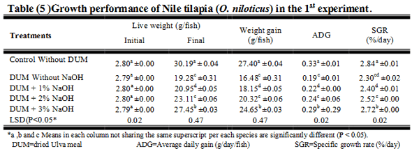 A Trial to Improve the Utilization of Water Lettuce (Ulva Lactuca) and Water Fern (Azolla Pinnata) in Nile Tilapia (Oreochromis Niloticus) Diets - Image 5