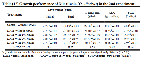 A Trial to Improve the Utilization of Water Lettuce (Ulva Lactuca) and Water Fern (Azolla Pinnata) in Nile Tilapia (Oreochromis Niloticus) Diets - Image 12