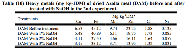 A Trial to Improve the Utilization of Water Lettuce (Ulva Lactuca) and Water Fern (Azolla Pinnata) in Nile Tilapia (Oreochromis Niloticus) Diets - Image 10