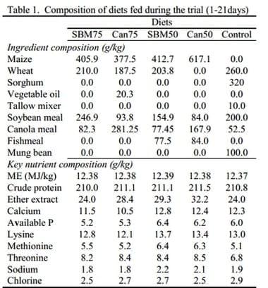 Energy Utilization and Growth Responses of Broiler Chickens on Vegetable Protein Diets - Image 1