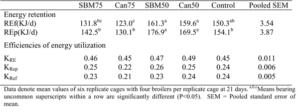 Energy Utilization and Growth Responses of Broiler Chickens on Vegetable Protein Diets - Image 3