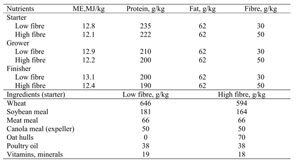 Effect of Litter Material and Dietary Fibre on Gut Development, Gut Microflora and Performance in Broilers - Image 1
