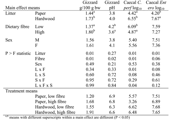 Effect of Litter Material and Dietary Fibre on Gut Development, Gut Microflora and Performance in Broilers - Image 3