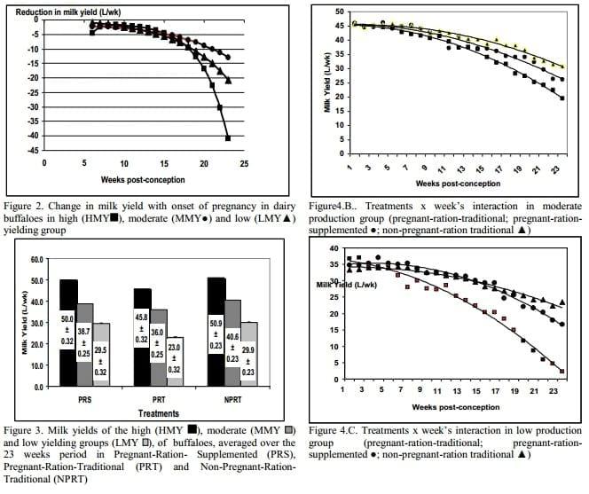 Modeling and Management of Post-Conception Decline in Milk Yield of Dairy Buffaloes - Image 5