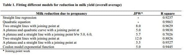 Modeling and Management of Post-Conception Decline in Milk Yield of Dairy Buffaloes - Image 1