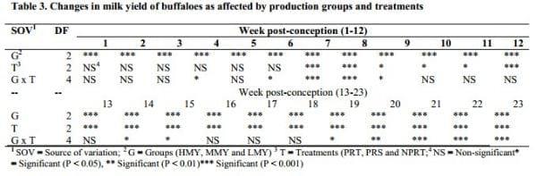 Modeling and Management of Post-Conception Decline in Milk Yield of Dairy Buffaloes - Image 2