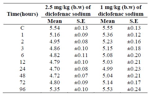Evaluation of Biochemical Effects of Diclofenac Sodium in Goats - Image 4