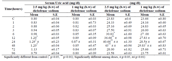 Evaluation of Biochemical Effects of Diclofenac Sodium in Goats - Image 3