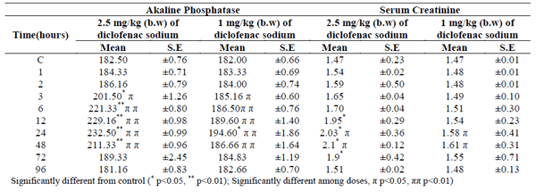 Evaluation of Biochemical Effects of Diclofenac Sodium in Goats - Image 2