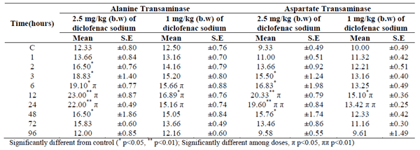Evaluation of Biochemical Effects of Diclofenac Sodium in Goats - Image 1