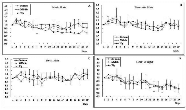 Effect of Pregnancy on Body Hair Growth in Dairy Cattle - Image 3