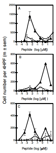 Identification in milk of a serum amyloid A peptide chemoattractant for B lymphoblasts - Image 3