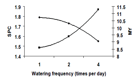 Effect of quality and frequency of drinking water on productivity and fertility of dairy buffaloes - Image 7