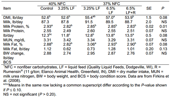 Liquid Feeds and Sugars in Diets for Dairy Cattle - Image 1
