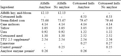 Effects of supplemental amylase and roughage source on performance and carcass characteristics of finishing beef cattle - Image 1