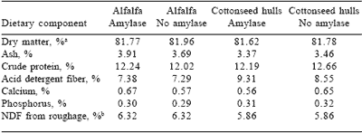 Effects of supplemental amylase and roughage source on performance and carcass characteristics of finishing beef cattle - Image 3