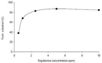 Evaluation of a carbohydrate-based adsorbent for controlling intoxication associated with endophyte-infected pasture grasses - Image 3