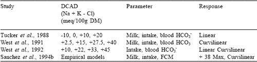 Dietary cation-anion balance: a review of definitions and responses in prepartum and lactating cows - Image 1