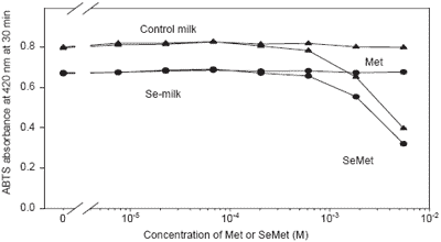 Dietary supplementation with organic selenium alters oxidation in raw and pasteurised milk - Image 3