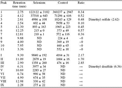 Dietary supplementation with organic selenium alters oxidation in raw and pasteurised milk - Image 6