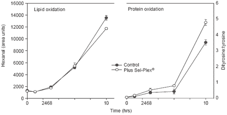 Dietary supplementation with organic selenium alters oxidation in raw and pasteurised milk - Image 7