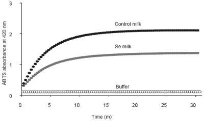 Dietary supplementation with organic selenium alters oxidation in raw and pasteurised milk - Image 9