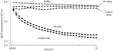 Dietary supplementation with organic selenium alters oxidation in raw and pasteurised milk - Image 10