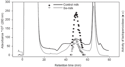 Dietary supplementation with organic selenium alters oxidation in raw and pasteurised milk - Image 12
