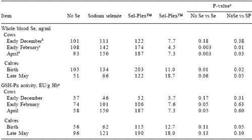 Effects of supplementary selenium source on performance, blood measurements, and immune function in beef cows and calves - Image 5