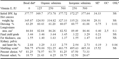 Vitamin E levels and selenium form: effects on beef cattle performance and meat quality - Image 3