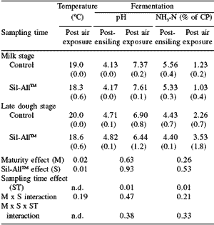 Evaluating inoculants for forage crops in Argentine beef and milk grazing systems: effects on silage quality and system profitability - Image 2
