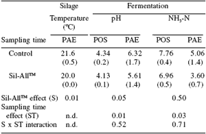 Evaluating inoculants for forage crops in Argentine beef and milk grazing systems: effects on silage quality and system profitability - Image 8