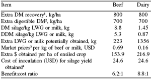 Evaluating inoculants for forage crops in Argentine beef and milk grazing systems: effects on silage quality and system profitability - Image 11