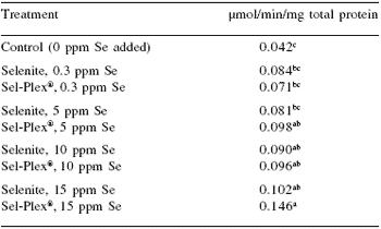 Selenium sources and selenoproteins in practical poultry production - Image 12