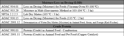 Evaluation of Analytical Methods for Analysis of Dried Distillers Grains with Solubles - Image 2